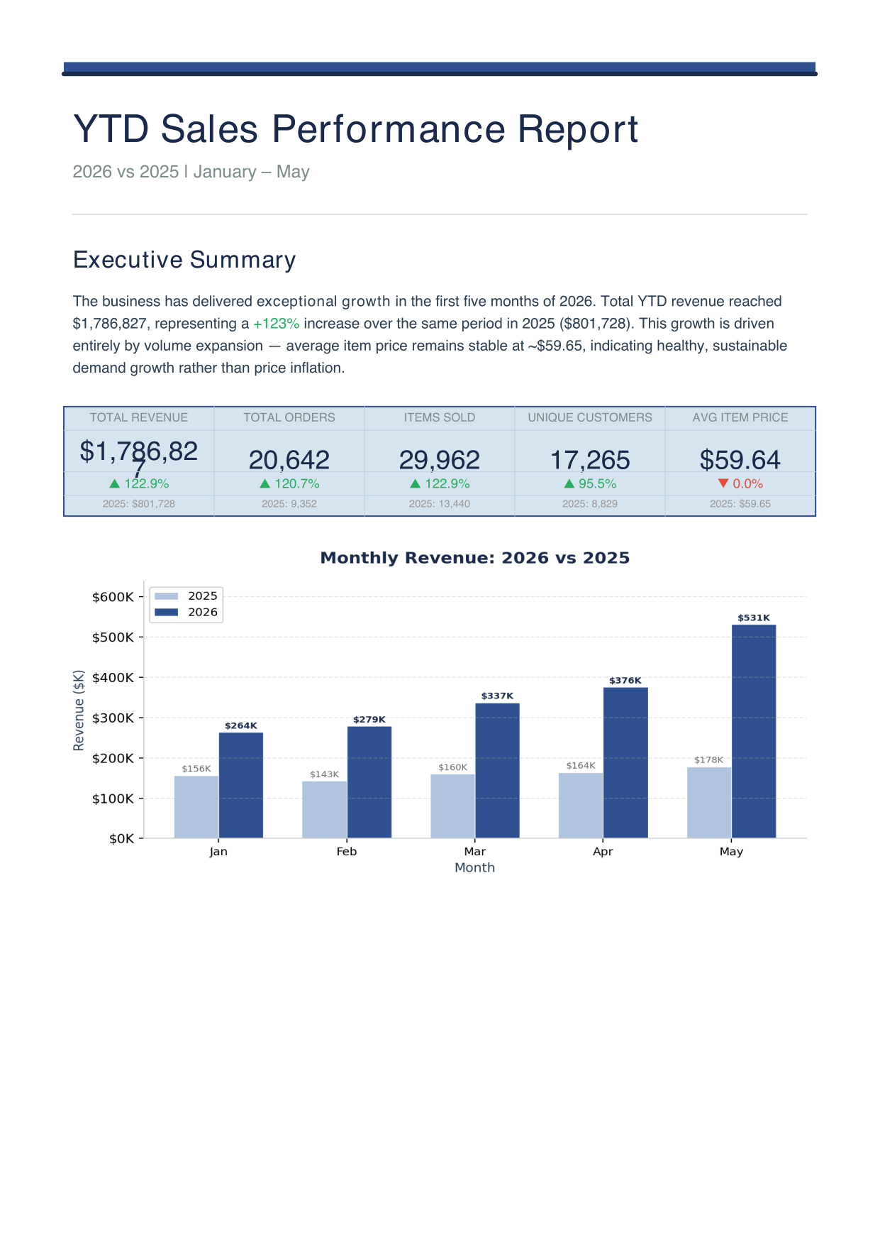 YTD Sales Performance Report — 2026 vs 2025