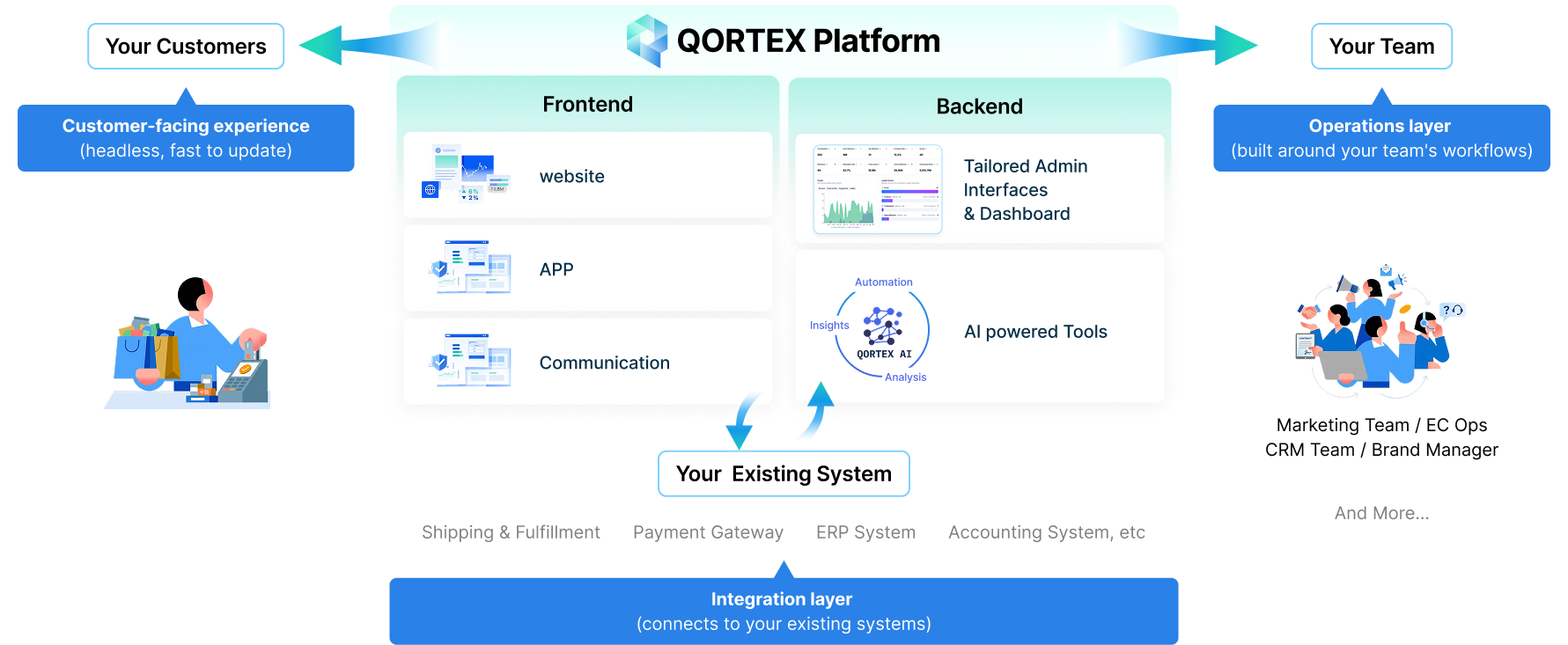 QORTEX platform — connecting customers, team operations, and existing systems