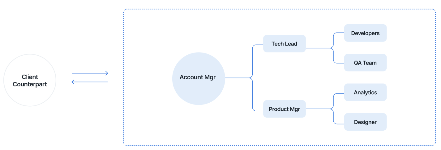 Your dedicated QORTEX team — Account Manager, Tech Lead, Product Manager, Developers, QA, Analytics, Designer