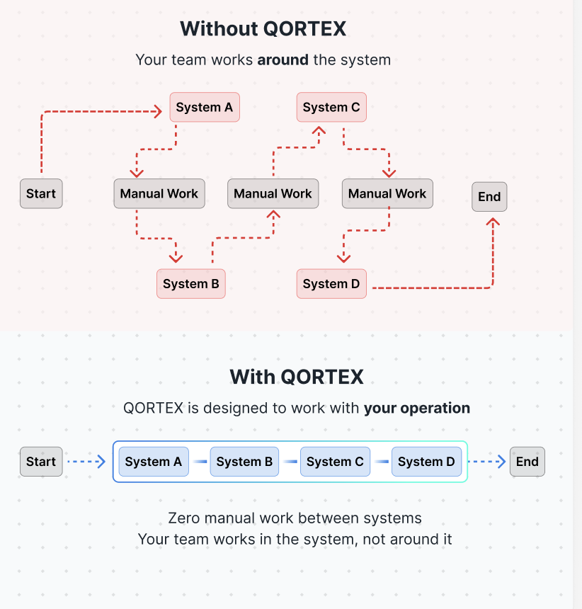 Without QORTEX: teams work around disconnected systems. With QORTEX: one connected flow.