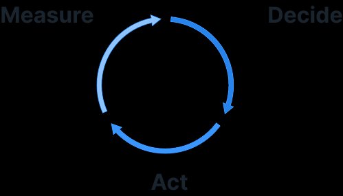 Measure → Decide → Act growth cycle