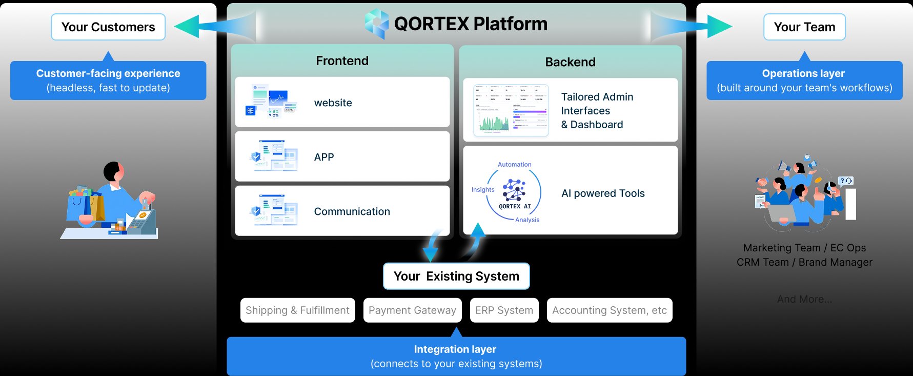 QORTEX platform architecture — three connected layers
